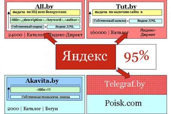 Как восстановить аккаунт на кракене